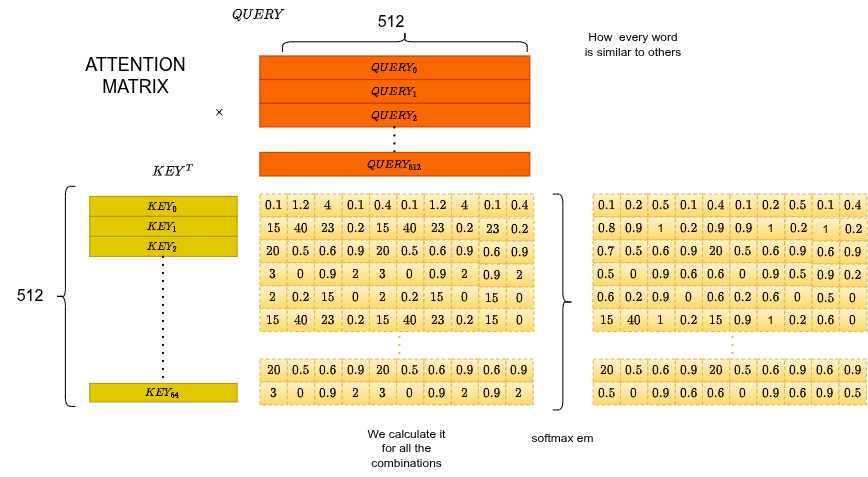 Attention matrix: rows are query tokens, columns are key tokens, values are attention weights