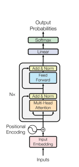 BERT architecture overview: tokenizer → transformer encoder stack → classification head