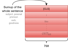 CLS token: after 12 encoder layers, it has attended to all tokens → represents full sentence context