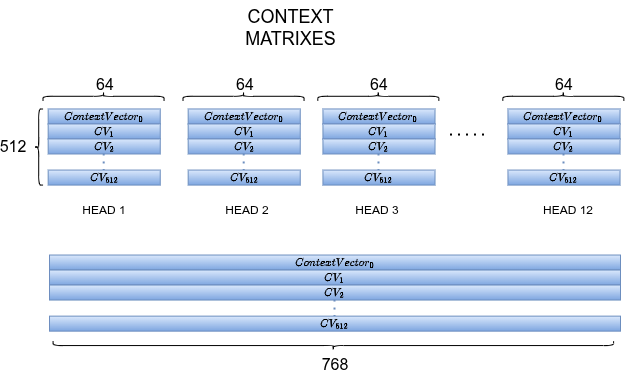 12 context matrices concatenated along the head dimension → 768-d output per token