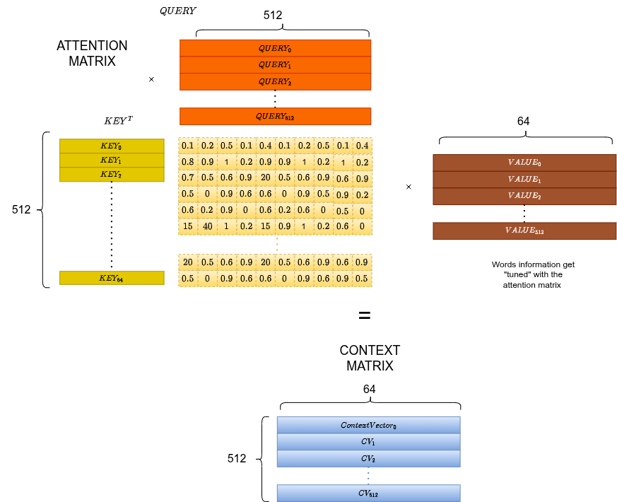 Context matrix: attention weights applied to value vectors → contextualized token representations