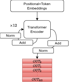 12 stacked encoder layers: Attention → Add&Norm → FFN → Add&Norm, repeated