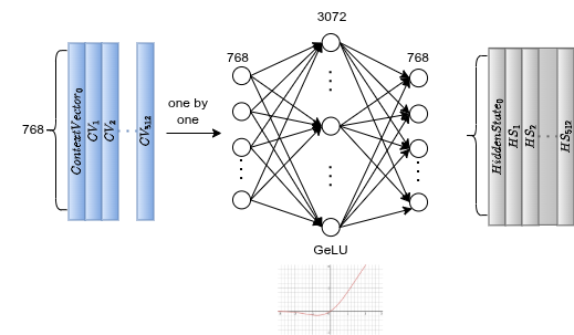 FFN: 768 → Linear → 3072 → GeLU → Linear → 768, applied independently per token