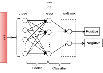Final layer: CLS (768-d) → pooler (tanh) → linear → 2 logits → softmax → prediction