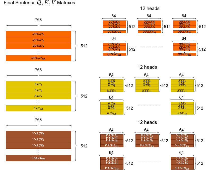 12 attention heads, each with its own W_Q, W_K, W_V — parallel specialization