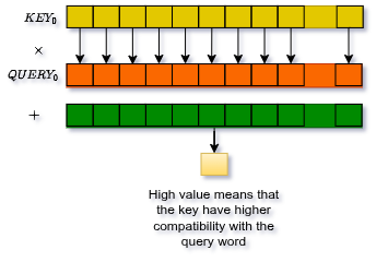 Q × K meaning: aligned vectors → high attention score, orthogonal → near zero