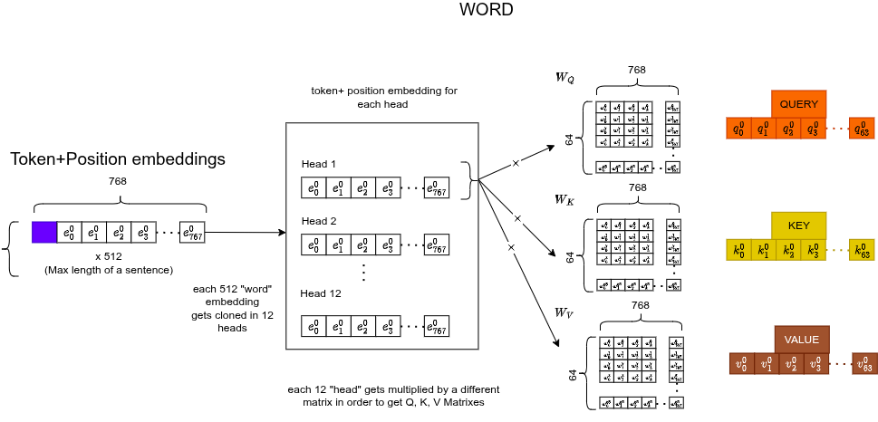 Single token multiplied by W_Q, W_K, W_V weight matrices → three 64-d vectors