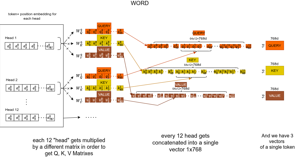 Full sentence: every token produces its own Q, K, V vectors in parallel