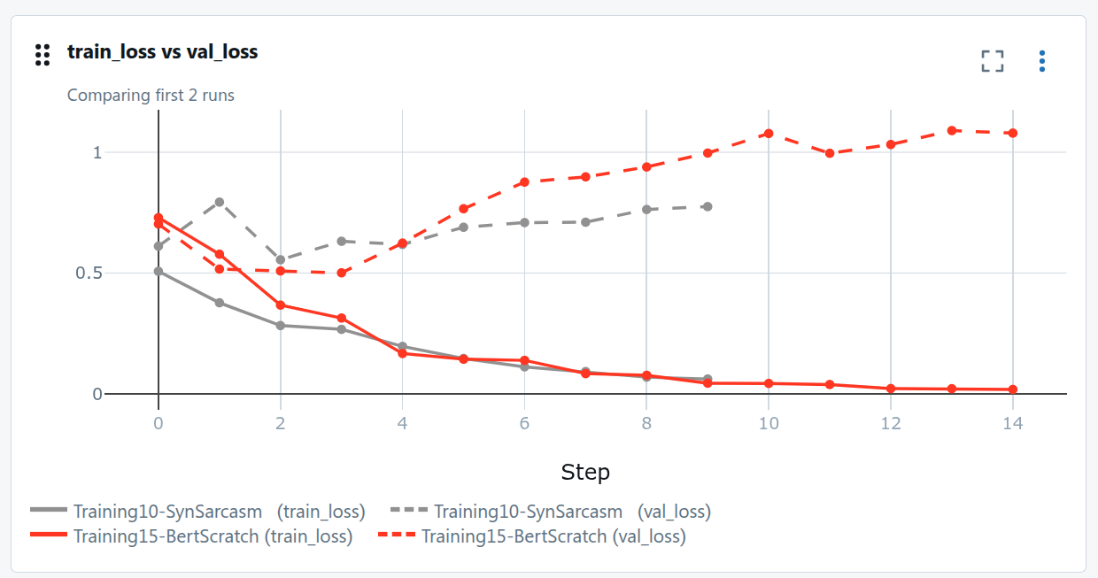Train vs validation loss with synthetic data: same overfitting curve, better validation floor