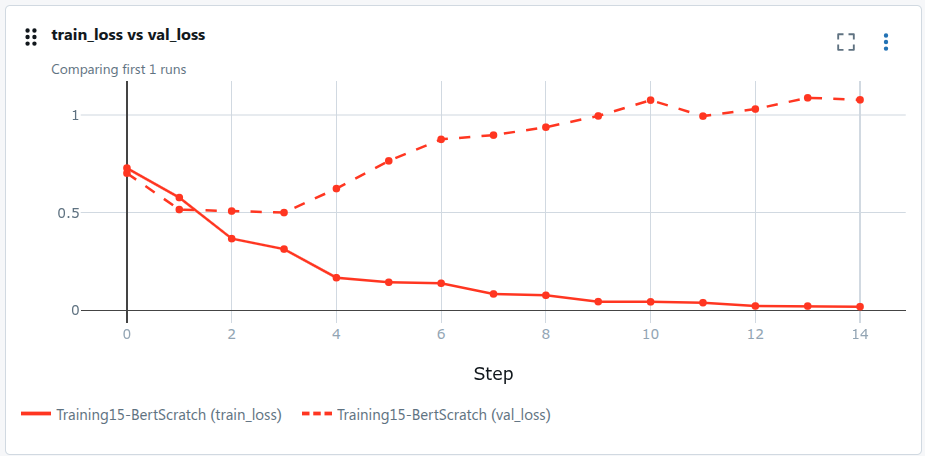 Train vs validation loss: training keeps decreasing, validation plateaus then rises after epoch 3