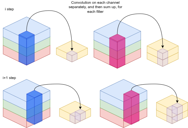 Multiple filters producing multiple output feature channels