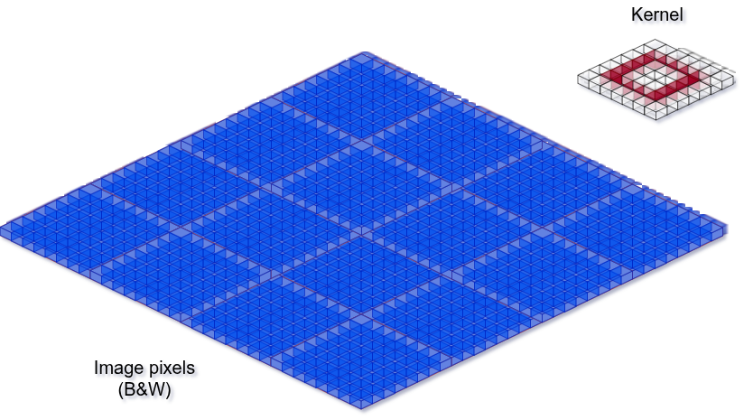 Black and white image as a 3D grid of pixel values, with a kernel overlay in the top-right corner