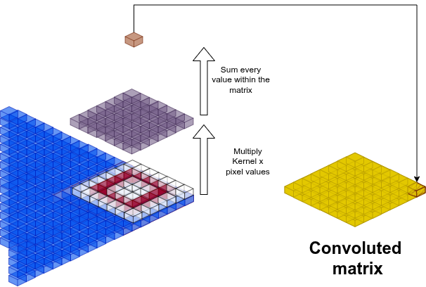 Convolution sliding a kernel across a pixel grid, producing a feature map