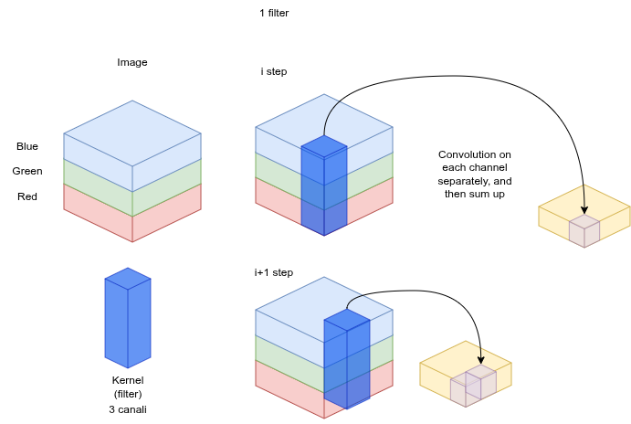 3D convolution on a color image — same filter applied to each RGB channel, results summed