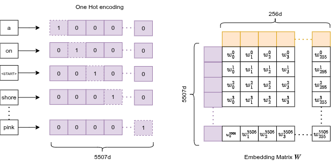 Embedding lookup table: word index → row of 5507×256 matrix → 256-d word vector