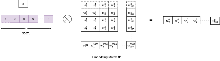 Embedding selection: one-hot encoded word picks the exact row from the embedding matrix