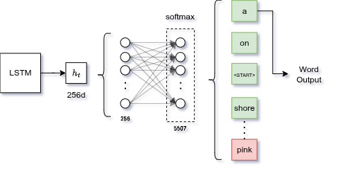 FC layer: h_t (256-d) → linear 256×5507 → softmax → word probability distribution