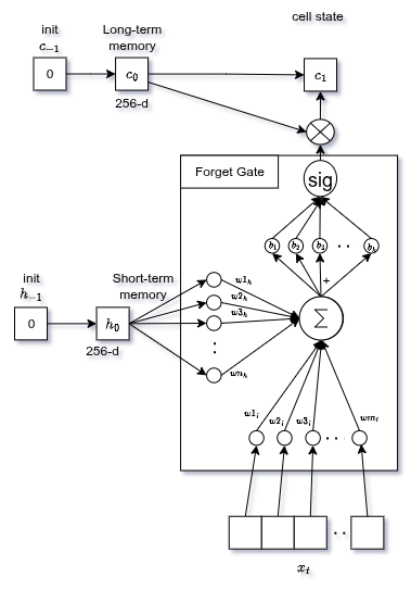 Forget gate: sigmoid output masks the previous cell state element-wise