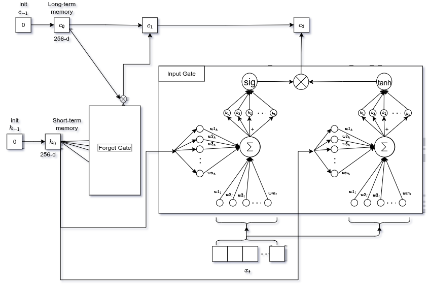 Input gate: tanh candidates × sigmoid filter added to gated previous cell state