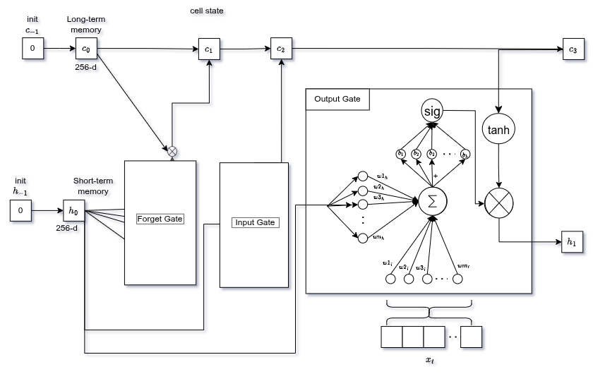 Output gate: sigmoid filter × tanh(cell state) = new hidden state