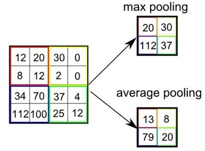 Max pooling vs average pooling on a feature map grid