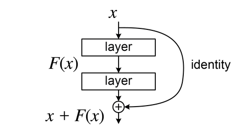 Residual block diagram: output = x + F(x), skip connection bypassing two layers