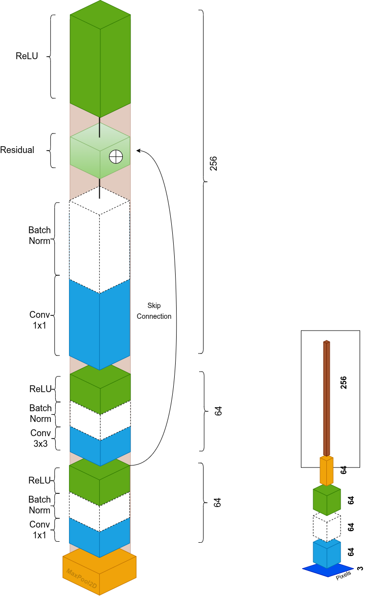 First bottleneck block: 1×1 → 3×3 → 1×1 convolutions with skip connection, repeated 3 times