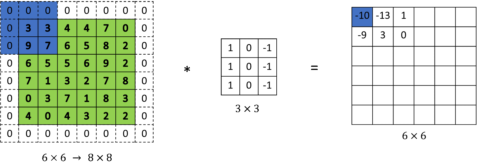 Stride and padding visualization on a convolution grid