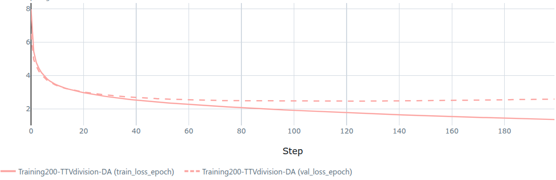 Training vs validation loss over 200 epochs — validation plateaus around epoch 150