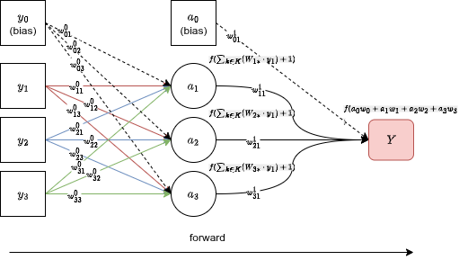 Forward pass: gli input scorrono attraverso le attivazioni dell'hidden layer fino a produrre la predizione Y