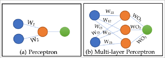 Perceptron vs Multi-Layer Perceptron: da un singolo neurone a una rete a più layer