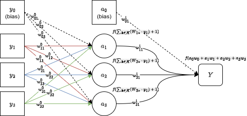 Architettura MLP: input layer, hidden layer, output layer, tutto completamente connesso