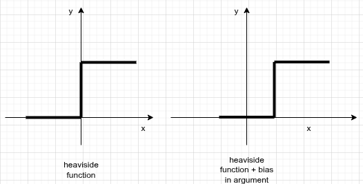 Funzione di Heaviside senza bias (sinistra) vs con bias (destra): la curva trasla sull'asse x